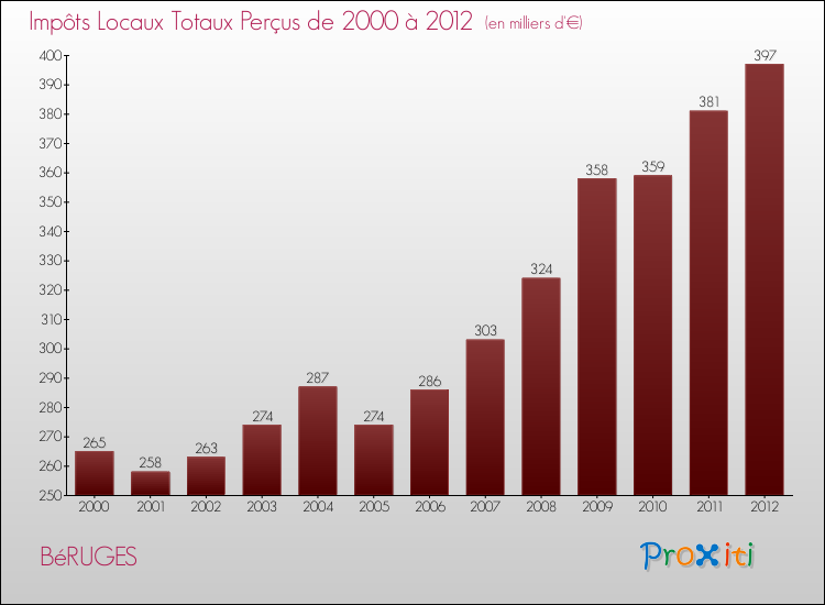 Evolution des Impôts Locaux pour la commune de BéRUGES de 2000 à 2012 Evolution des Impôts Locaux pour BéRUGES de 2000 à 2012