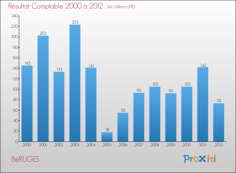 Evolution du résultat comptable pour la commune de BéRUGES de 2000 à 2012 Evolution du résultat comptable pour BéRUGES de 2000 à 2012