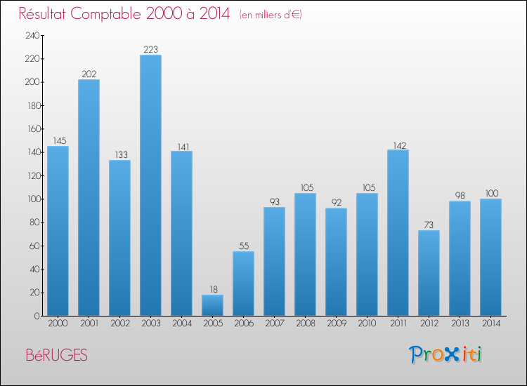 Evolution du résultat comptable pour la commune de BéRUGES de 2000 à 2014 Evolution du résultat comptable pour BéRUGES de 2000 à 2014