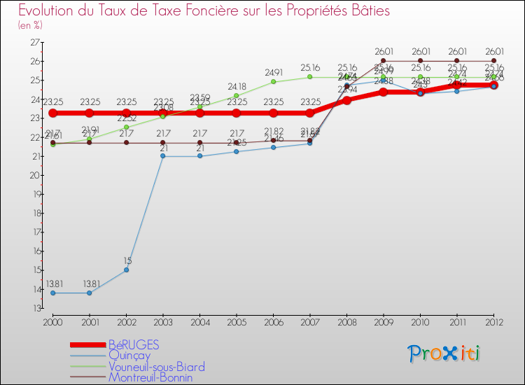 Evolution du taux de la taxe foncière sur le bati pour BéRUGES et les communes proches de 2000 à 2012 Comparaison des taux de taxe foncière sur le bati pour BéRUGES et les communes voisines de 2000 à 2012