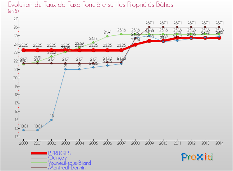 Evolution du taux de la taxe foncière sur le bati pour BéRUGES et les communes proches de 2000 à 2014 Comparaison des taux de taxe foncière sur le bati pour BéRUGES et les communes voisines de 2000 à 2014