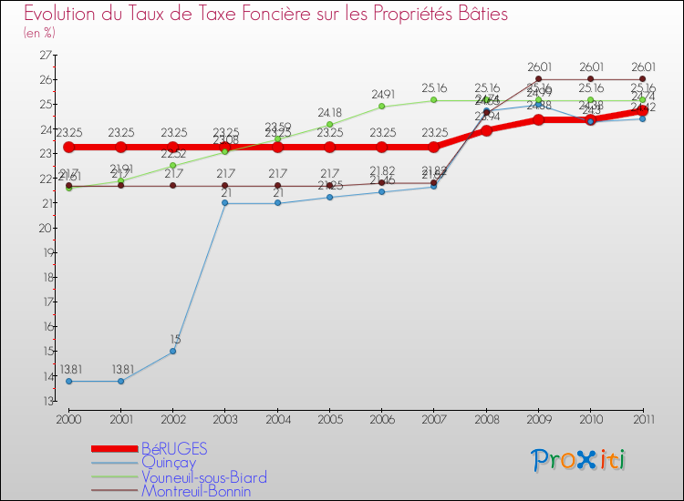 Evolution du taux de la taxe foncière sur le bati pour BéRUGES et les communes proches Comparaison des taux de taxe foncière sur le bati pour BéRUGES et les communes voisines