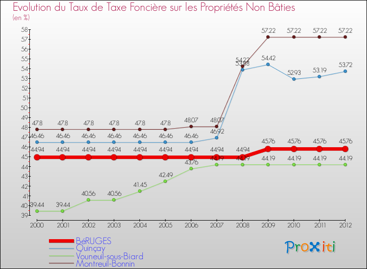 Evolution du taux de la taxe foncière sur les immeubles et terrains non batis pour BéRUGES et les communes proches de 2000 à 2012 Comparaison des taux de la taxe foncière sur les immeubles et terrains non batis pour BéRUGES et les communes voisines de 2000 à 2012