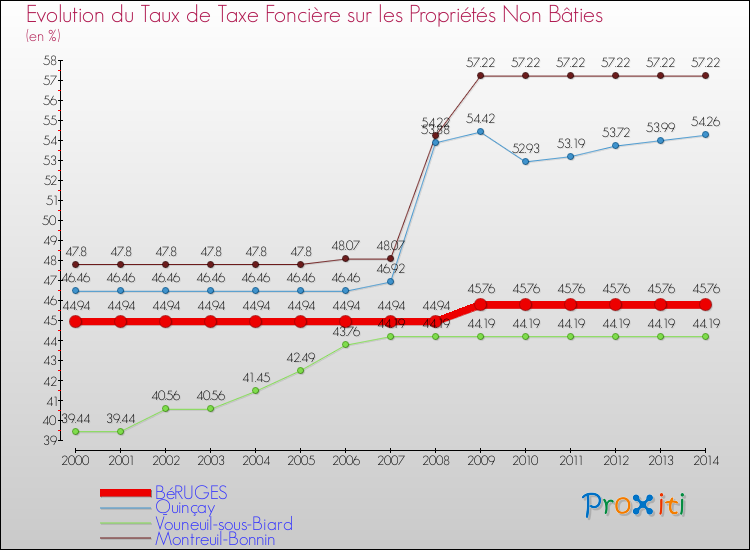 Evolution du taux de la taxe foncière sur les immeubles et terrains non batis pour BéRUGES et les communes proches de 2000 à 2014 Comparaison des taux de la taxe foncière sur les immeubles et terrains non batis pour BéRUGES et les communes voisines de 2000 à 2014