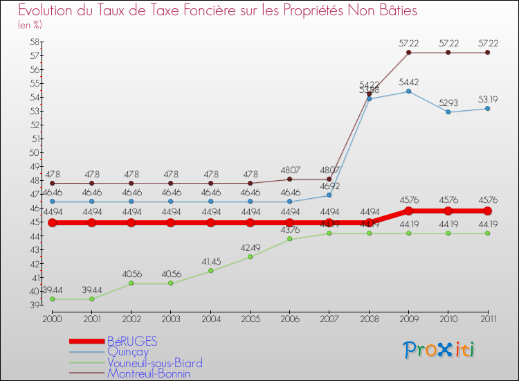 Evolution du taux de la taxe foncière sur les immeubles et terrains non batis pour BéRUGES et les communes proches Comparaison des taux de la taxe foncière sur les immeubles et terrains non batis pour BéRUGES et les communes voisines