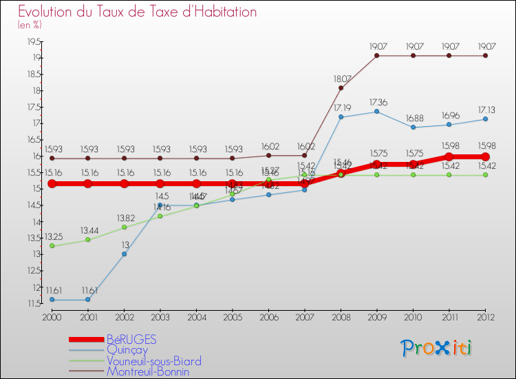 Evolution du taux de la taxe d'habitation pour BéRUGES et les communes proches Comparaison des taux de la taxe d'habitation pour BéRUGES et les communes voisines