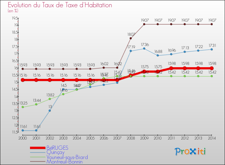 Evolution du taux de la taxe d'habitation pour BéRUGES et les communes proches de 2000 à 2014 Comparaison des taux de la taxe d'habitation pour BéRUGES et les communes voisines de 2000 à 2014
