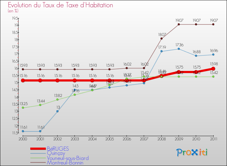 Evolution du taux de la taxe d'habitation pour BéRUGES et les communes proches Comparaison des taux de la taxe d'habitation pour BéRUGES et les communes voisines