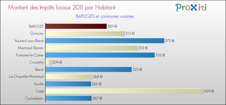 Montant des impôts locaux par Habitant pour BéRUGES et les communes proches Comparaison des impôts locaux par habitant pour BéRUGES et les communes voisines