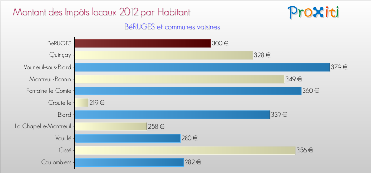 Montant des impôts locaux par Habitant pour BéRUGES et les communes proches Comparaison des impôts locaux par habitant pour BéRUGES et les communes voisines