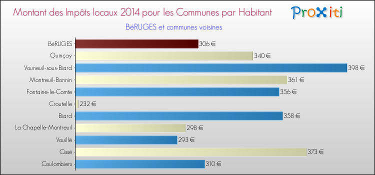 Montant des impôts locaux par Habitant pour BéRUGES et les communes proches en 2014 Comparaison des impôts locaux par habitant pour BéRUGES et les communes voisines en 2014