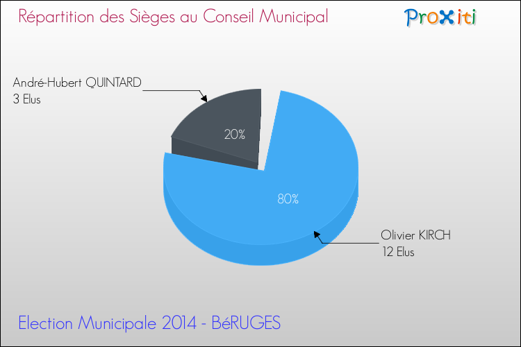 Répartition des élus au conseil municipal entre les listes à l'issue du 1er Tour des Elections Municipales 2014 de la commune de BéRUGES Elections Municipales 2014 - Répartition des élus au conseil municipal entre les listes à l'issue du 1er Tour pour la commune de BéRUGES