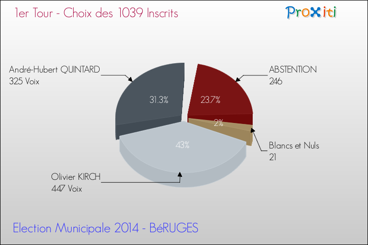 Résultats par rapport aux inscrits au 1er Tour des Elections Municipales 2014 de la commune de BéRUGES Elections Municipales 2014 - Résultats par rapport aux inscrits au 1er Tour pour la commune de BéRUGES