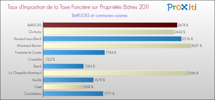 Taux d'imposition de la taxe foncière sur le bati 2011 pour BéRUGES et les communes proches Comparaison des taux d'imposition de la taxe foncière sur le bati 2011 pour BéRUGES et les communes voisines
