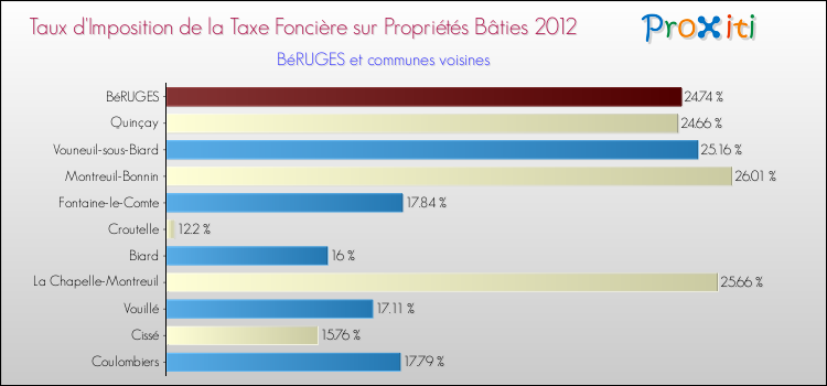 Taux d'imposition de la taxe foncière sur le bati 2012 pour BéRUGES et les communes proches Comparaison des taux d'imposition de la taxe foncière sur le bati 2012 pour BéRUGES et les communes voisines