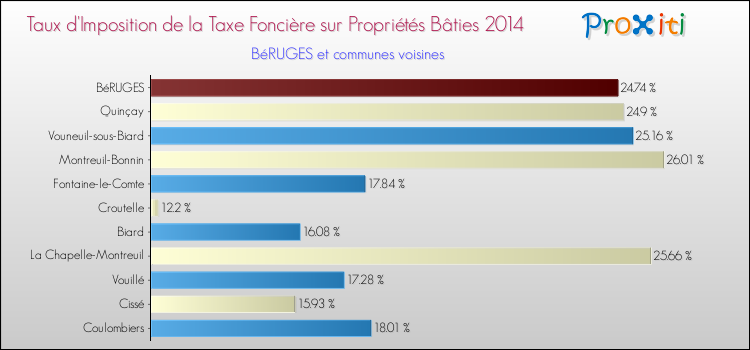 Taux d'imposition de la taxe foncière sur le bati 2014 pour BéRUGES et les communes proches Comparaison des taux d'imposition de la taxe foncière sur le bati 2014 pour BéRUGES et les communes voisines