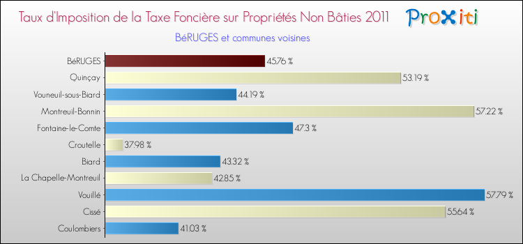 Taux d'imposition de la taxe foncière sur les immeubles et terrains non batis 2011 pour BéRUGES et les communes proches Comparaison des taux d'imposition de la taxe foncière sur les immeubles et terrains non batis 2011 pour BéRUGES et les communes voisines
