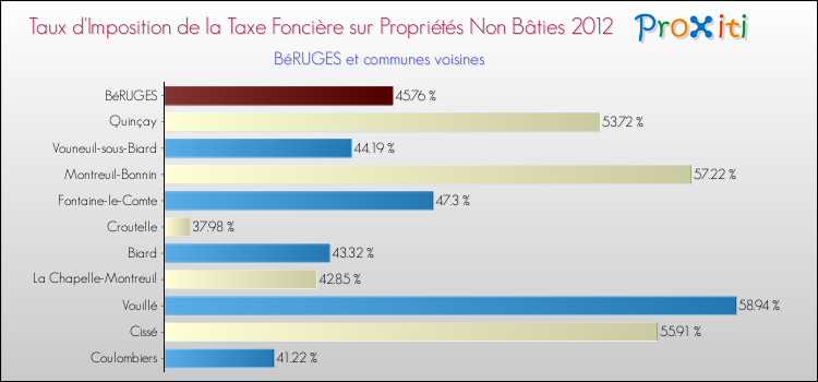 Taux d'imposition de la taxe foncière sur les immeubles et terrains non batis 2012 pour BéRUGES et les communes proches Comparaison des taux d'imposition de la taxe foncière sur les immeubles et terrains non batis 2012 pour BéRUGES et les communes voisines