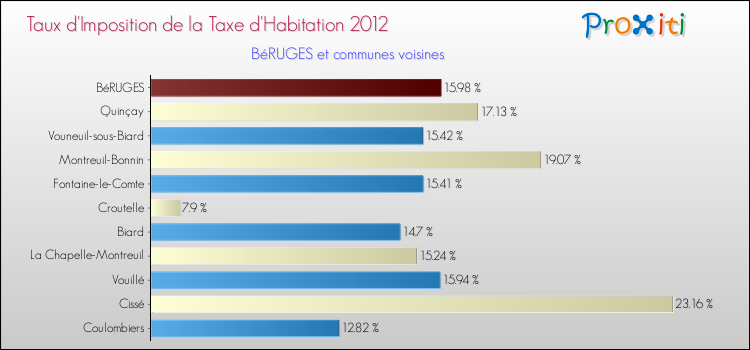 Taux d'imposition de la taxe d'habitation 2012 pour BéRUGES et les communes proches Comparaison des taux d'imposition de la taxe d'habitation 2012 pour BéRUGES et les communes voisines