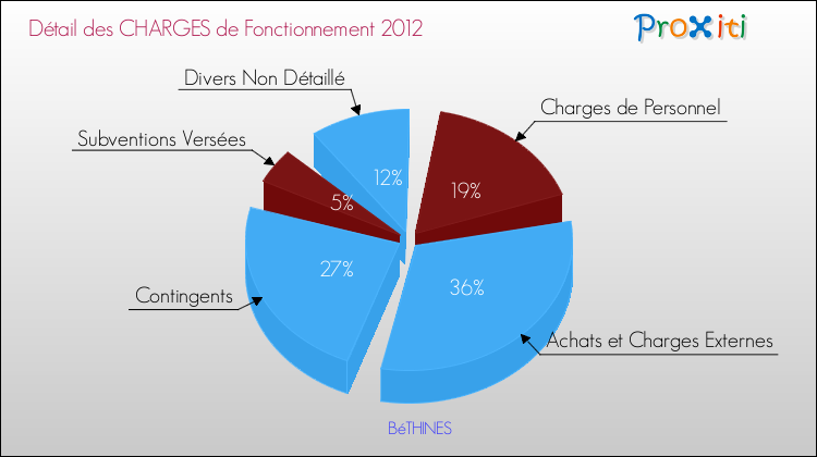 Décomposition des Charges de Fonctionnement 2012 de la commune de BéTHINES Charges de Fonctionnement 2012 pour la commune de BéTHINES