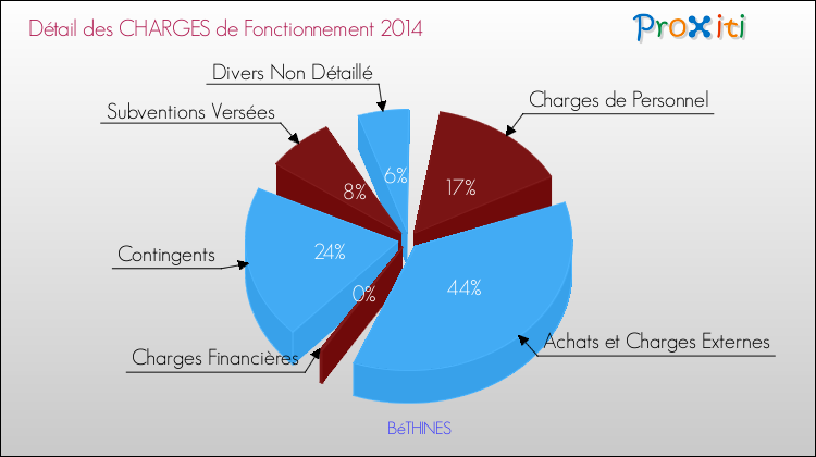 Décomposition des Charges de Fonctionnement 2014 de la commune de BéTHINES Charges de Fonctionnement 2014 pour la commune de BéTHINES