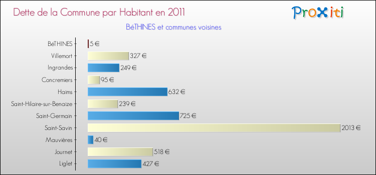 Dette par habitant de la commune en 2011 pour BéTHINES et les communes proches Comparaison de la dette par habitant de la commune en 2011 pour BéTHINES et les communes voisines