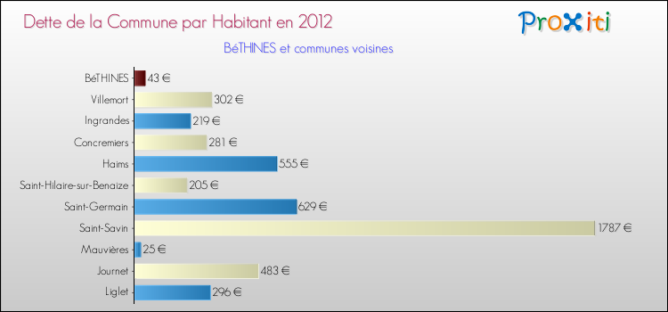 Dette par habitant de la commune en 2012 pour BéTHINES et les communes proches Comparaison de la dette par habitant de la commune en 2012 pour BéTHINES et les communes voisines