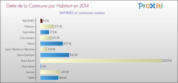 Dette par habitant de la commune en 2014 pour BéTHINES et les communes proches Comparaison de la dette par habitant de la commune en 2014 pour BéTHINES et les communes voisines
