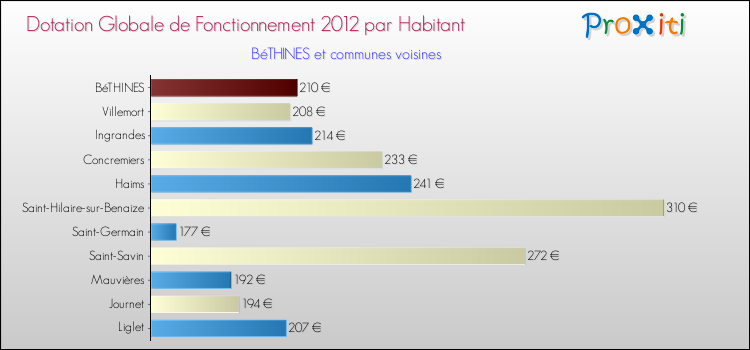 Montant des dotations globales de fonctionnement DGF par Habitant pour BéTHINES et les communes proches Comparaison des des dotations globales de fonctionnement DGF par habitant pour BéTHINES et les communes voisines