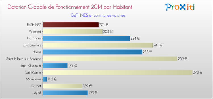 Montant des dotations globales de fonctionnement DGF par Habitant pour BéTHINES et les communes proches en 2014. Comparaison des des dotations globales de fonctionnement DGF par habitant pour BéTHINES et les communes voisines en 2014.