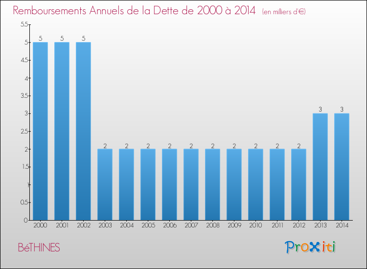 Evolution de l'annuité de la dette pour la commune de BéTHINES de 2000 à 2014 Annuités de la dette pour BéTHINES de 2000 à 2014