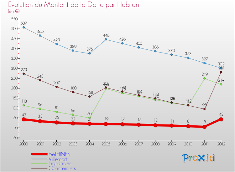 Evolution de la dette par habitant pour la commune de BéTHINES et les communes proches de 2000 à 2012 Comparaison de la dette par habitant pour BéTHINES et les communes voisines de 2000 à 2012