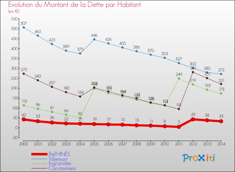 Evolution de la dette par habitant pour la commune de BéTHINES et les communes proches de 2000 à 2014 Comparaison de la dette par habitant pour BéTHINES et les communes voisines de 2000 à 2014