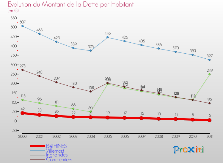 Evolution de la dette par habitant pour la commune de BéTHINES et les communes proches Comparaison de la dette par habitant pour BéTHINES et les communes voisines