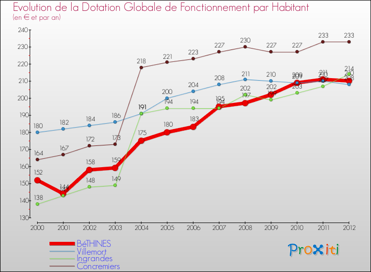 Evolution et montant de la dotation globale de fonctionnement par Habitant pour BéTHINES et les communes proches Comparaison des dotations globales de fonctionnement par habitant pour BéTHINES et les communes voisines