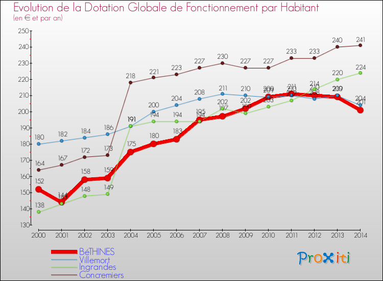 Evolution et montant de la dotation globale de fonctionnement par Habitant pour BéTHINES et les communes proches de 2000 à 2014. Comparaison des dotations globales de fonctionnement par habitant pour BéTHINES et les communes voisines de 2000 à 2014.