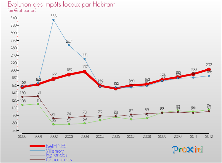 Evolution et montant des impôts locaux par Habitant pour BéTHINES et les communes proches Comparaison des impôts locaux par habitant pour BéTHINES et les communes voisines