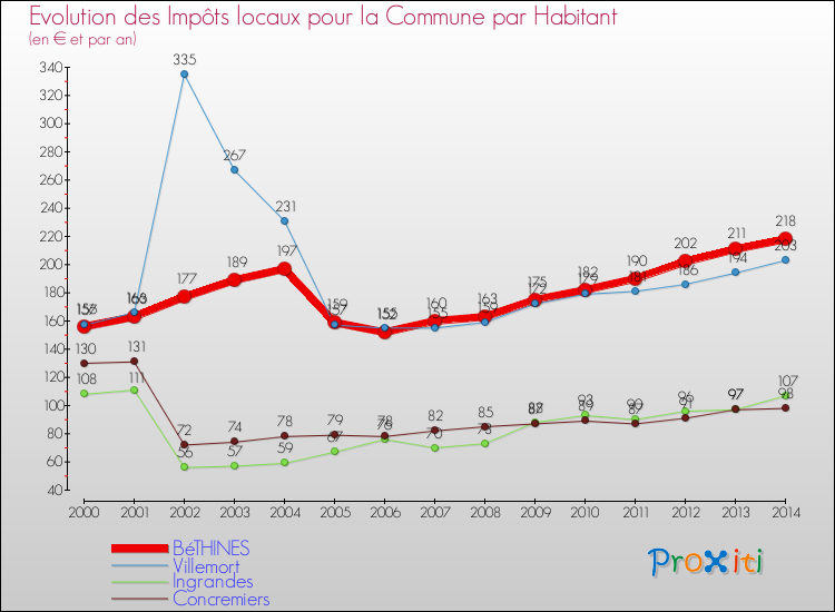 Evolution et montant des impôts locaux par Habitant pour BéTHINES et les communes proches de 2000 à 2014 Comparaison des impôts locaux par habitant pour BéTHINES et les communes voisines de 2000 à 2014