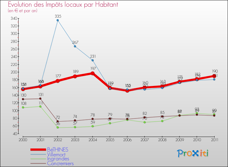 Evolution et montant des impôts locaux par Habitant pour BéTHINES et les communes proches Comparaison des impôts locaux par habitant pour BéTHINES et les communes voisines