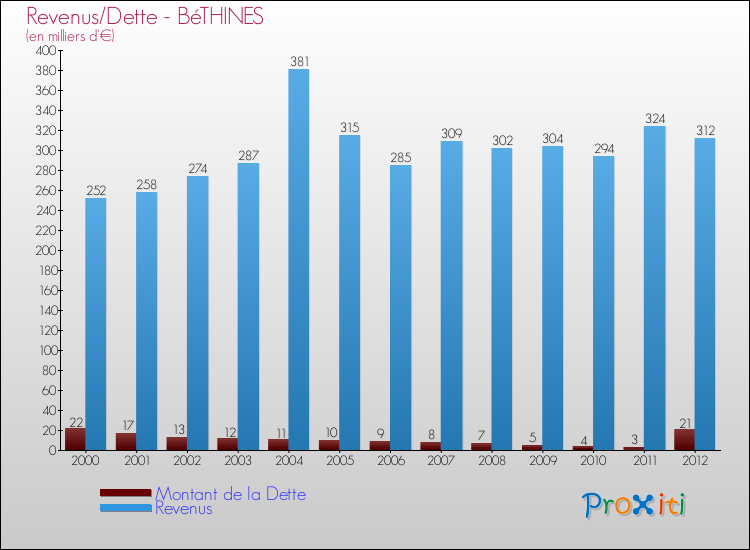 Evolution comparée de la dette et des revenus pour la commune de BéTHINES de 2000 à 2012 Comparaison de la dette et des revenus pour BéTHINES de 2000 à 2012