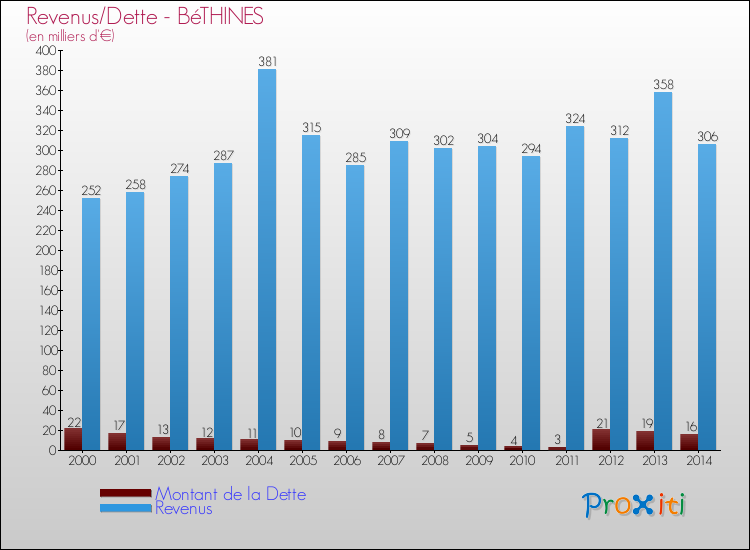 Evolution comparée de la dette et des revenus pour la commune de BéTHINES de 2000 à 2014 Comparaison de la dette et des revenus pour BéTHINES de 2000 à 2014