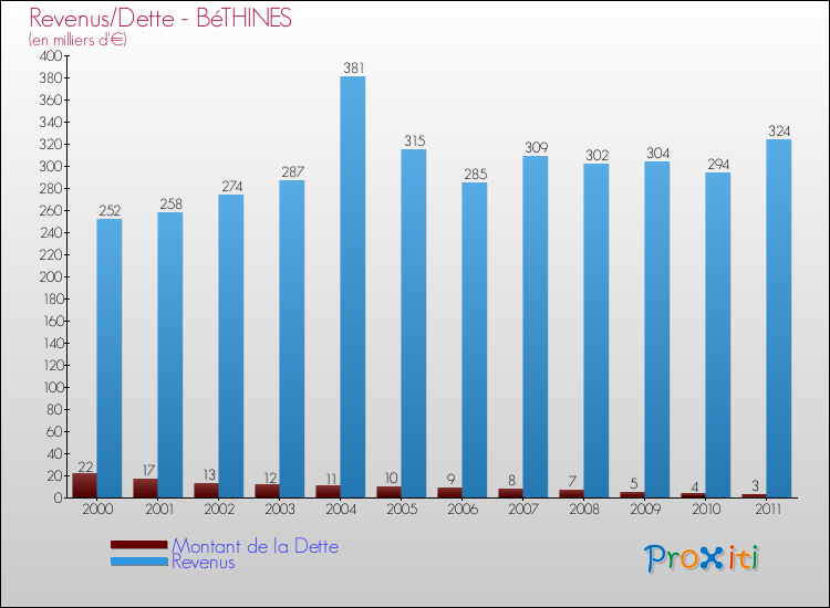 Evolution comparée de la dette et des revenus pour la commune de BéTHINES de 2000 à 2011 Comparaison de la dette et des revenus pour BéTHINES de 2000 à 2011