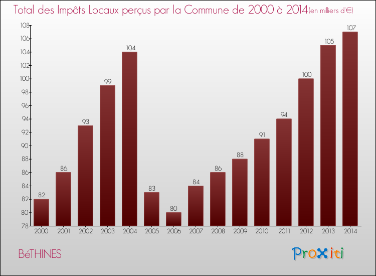 Evolution des Impôts Locaux pour la commune de BéTHINES de 2000 à 2014 Evolution des Impôts Locaux pour BéTHINES de 2000 à 2014