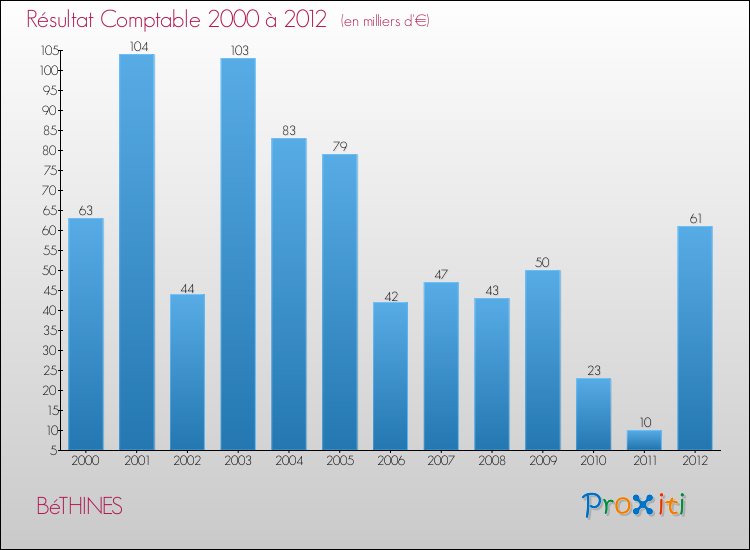 Evolution du résultat comptable pour la commune de BéTHINES de 2000 à 2012 Evolution du résultat comptable pour BéTHINES de 2000 à 2012