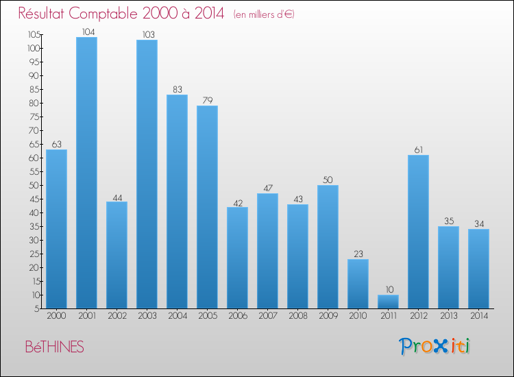 Evolution du résultat comptable pour la commune de BéTHINES de 2000 à 2014 Evolution du résultat comptable pour BéTHINES de 2000 à 2014