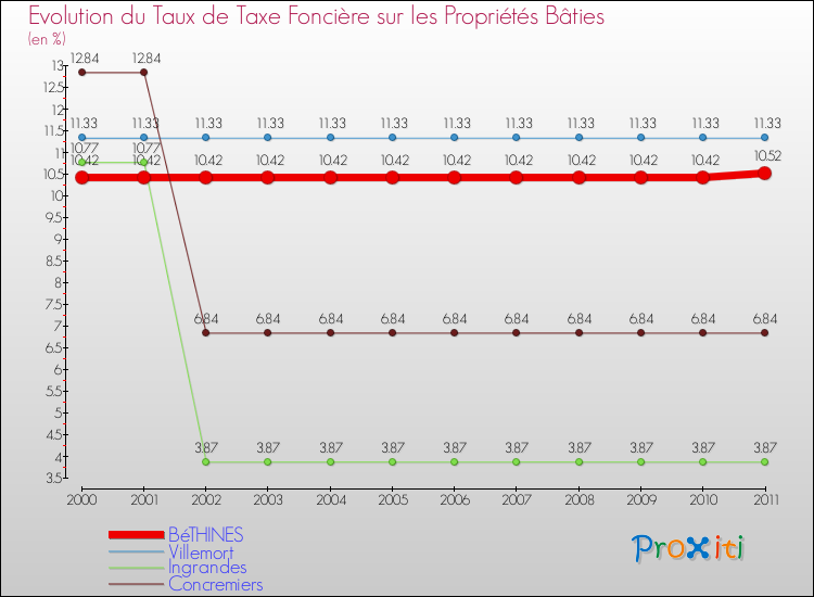 Evolution du taux de la taxe foncière sur le bati pour BéTHINES et les communes proches Comparaison des taux de taxe foncière sur le bati pour BéTHINES et les communes voisines