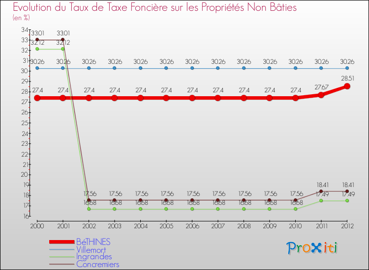 Evolution du taux de la taxe foncière sur les immeubles et terrains non batis pour BéTHINES et les communes proches de 2000 à 2012 Comparaison des taux de la taxe foncière sur les immeubles et terrains non batis pour BéTHINES et les communes voisines de 2000 à 2012