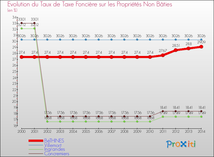 Evolution du taux de la taxe foncière sur les immeubles et terrains non batis pour BéTHINES et les communes proches de 2000 à 2014 Comparaison des taux de la taxe foncière sur les immeubles et terrains non batis pour BéTHINES et les communes voisines de 2000 à 2014