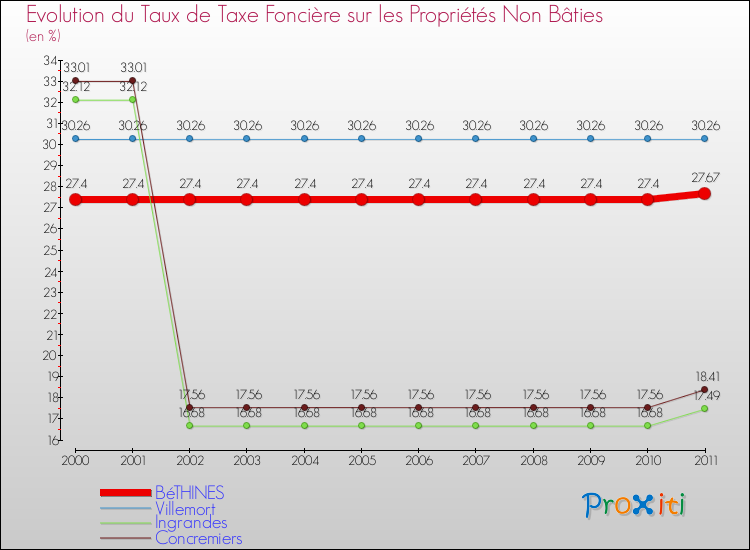 Evolution du taux de la taxe foncière sur les immeubles et terrains non batis pour BéTHINES et les communes proches Comparaison des taux de la taxe foncière sur les immeubles et terrains non batis pour BéTHINES et les communes voisines