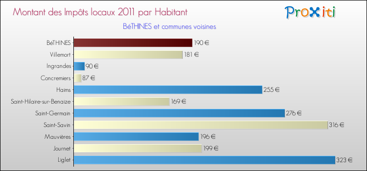 Montant des impôts locaux par Habitant pour BéTHINES et les communes proches Comparaison des impôts locaux par habitant pour BéTHINES et les communes voisines
